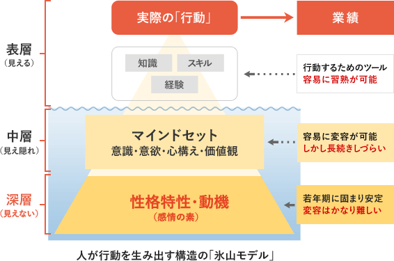 人が行動を生み出す構造の「氷山モデル」