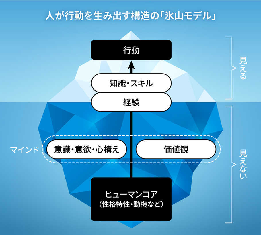 人が行動を生み出す構造の「氷山モデル」